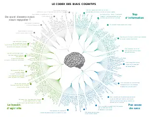 180+ cognitive biases, designed by John Manoogian III (jm3)