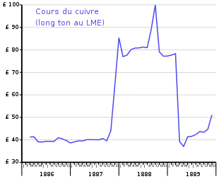 graphe temporel du prix du cuivre