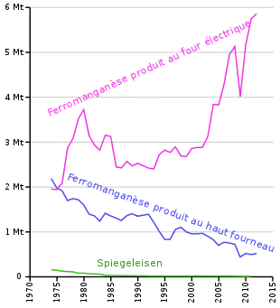 graphe temporel des tonnes produites par type deferromanganèse