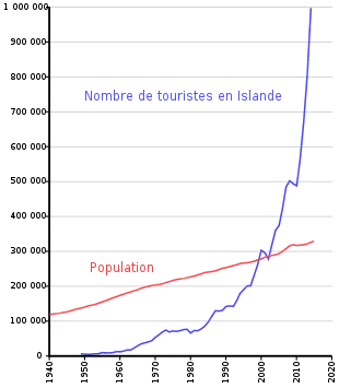 graphe temporel du nombre de touristes.