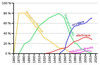 Graphique temporel illustrant les parts des grands procédés d'élaboration/affinage