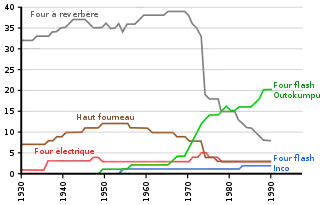 graphe temporel des parts de divers procédés