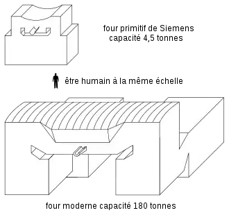 croquis du four initial et d'un four moderne