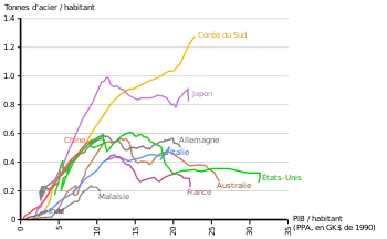 courbes relatives à plusieurs pays