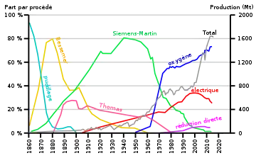 graphique historique de 1860 à 2020