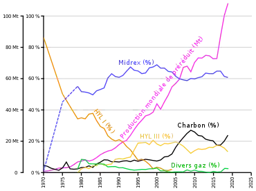 Graphique temporel illustrant les parts des principaux procédés de réduction directe