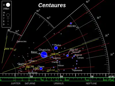 Centaures (et damocloïdes) : la position horizontale de l'objet indique son demi-grand axe, sa position verticale son inclinaison, le trait associé son périhélie et son aphélie (et donc indirectement son excentricité) ; les objets pénétrant à l'intérieur de l'orbite de Jupiter ou fortement inclinés sont parfois étudiés en tant damocloïdes.