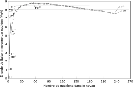 Courbe d'Aston : énergie de liaison par nucléon en fonction du nombre de masse, pour les isotopes les plus courants.