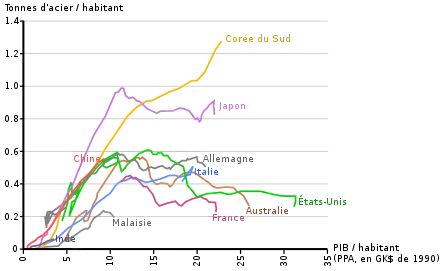 courbes relatives à plusieurs pays