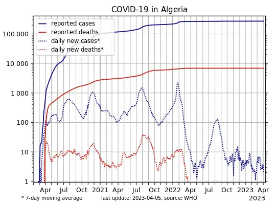 COVID-19-Algeria-log