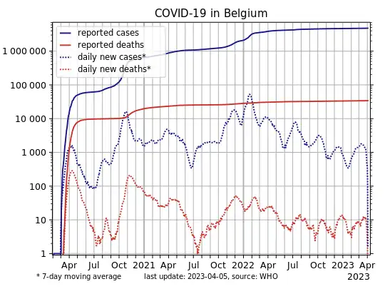 COVID-19-Belgium-log