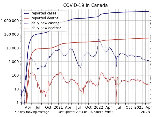 COVID-19-Canada-log