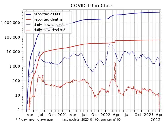 COVID-19-Chile-log