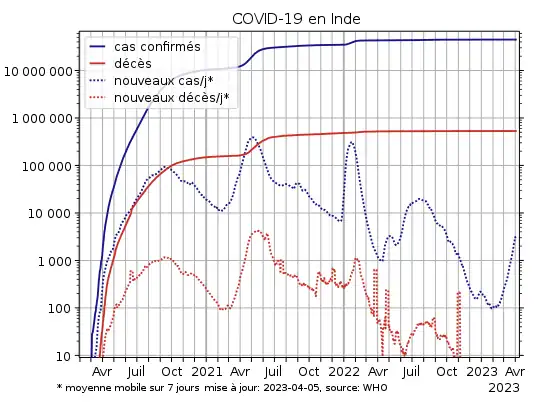 Nombre de cas déclarés (bleu) et décès (rouge) en échelle logarithmique. Les différences quotidiennes sont indiquées en pointillés.