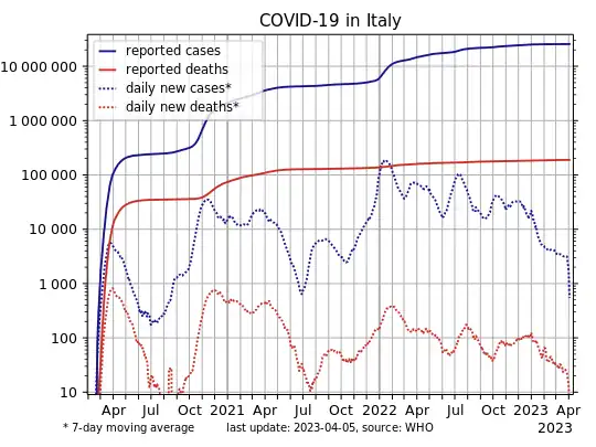 COVID-19-Italy-log