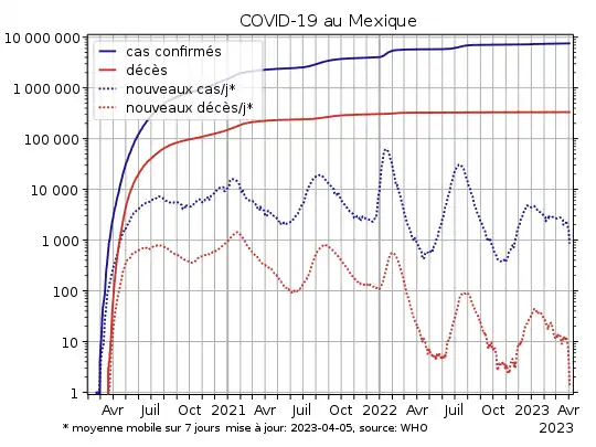 COVID-19-Mexico-log