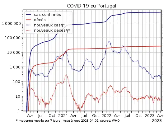 COVID-19-Portugal-log