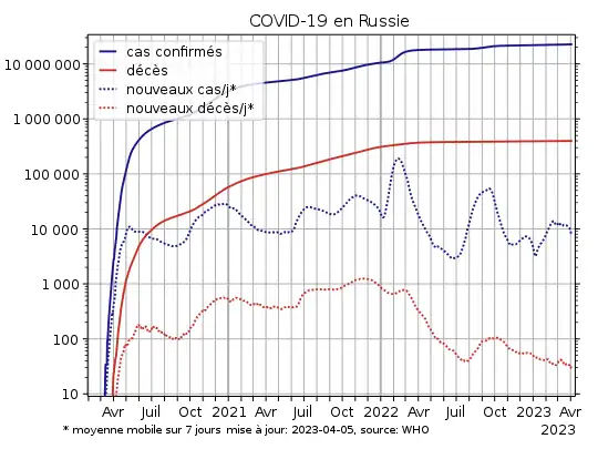 COVID-19-Russia-log