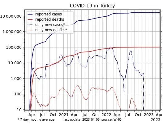 COVID-19-Turkey-log