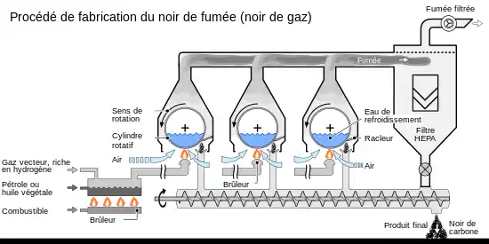 schéma du procédé de fabrication du noir de gaz