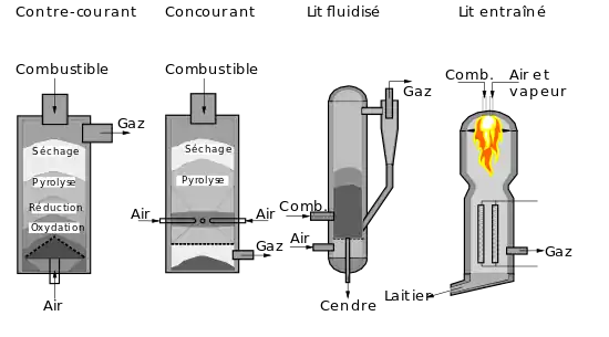 schémas de quelques types de réacteurs