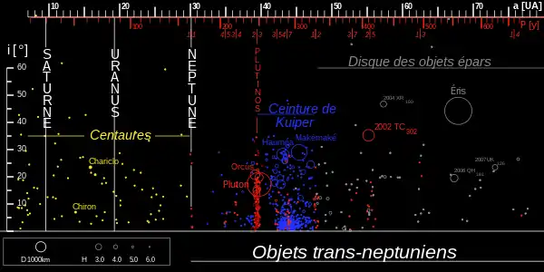 Des centaures aux objets épars / Objets en résonances : par ordre croissant de demi-grand axe, centaures (en jaune), troyens de Neptune (en rouge, a~30), plutinos (en rouge, a~39,5), cubewanos (en bleu), twotinos (en rouge, a~48), autres résonances avec Neptune (en rouge, voir indications 4:5, 3:4, 3:5, 4:7, 3:7, 2:5, 1:3), objets épars (en gris).