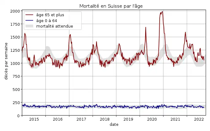 Comparaison de la mortalité attendue avec les décès par semaine depuis 2015