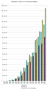 Développement financier de la Fondation Wikimedia depuis 2003