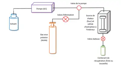 Montage de l'extraction par liquide pressurisé