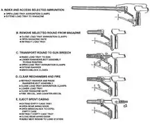 Illustration des différentes phases de fonctionnement du chargement automatique du M8 Buford.