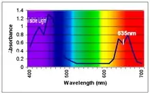 Le spectre d'absorption de la chlorophylle