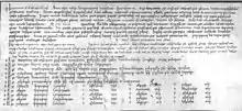 Page manuscrite rédigée à l'encre noire se composant d'un texte et d'une liste de noms d'abord sur une colonne, puis sur quatre, chaque nom de la liste étant précédé d'une petite croix
