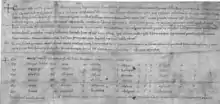 Reproduction en noir et blanc d'une feuille de parchemin couverte de texte à l'encre noire. Le bas du document est une liste de noms sur quatre colonnes.