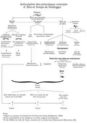 Tableau des principaux concepts de Être et Temps, avec indication de la traduction de F ; Vezin (Gallimard), du terme original allemand et, le cas échéant, de la traduction de E. Martineau