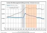 Évolution démographique dans les limites actuelles. -- Ligne bleue: Population; Ligne pointillé: Comparaison avec le développement de Brandebourg -- Fond gris: Période du régime nazie; Fond rouge: Période du régime communiste.
