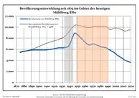 Évolution de la population dans les limites actuelles. -- Ligne bleue: Population; Ligne pointillé: Comparaison avec le développement de Brandebourg -- Fond gris: Période du régime nazie; Fond rouge: Période du régime communiste