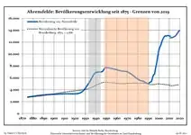 Développement de la population dans les limites actuelles. -- Ligne bleue: Population; Ligne pointillé: Comparaison avec le développement de Brandebourg -- Fond gris: Période du régime nazie; Fond rouge: Période du régime communiste