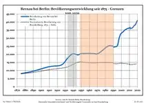 Développement de la population dans les limites actuelles. -- Ligne bleue: Population; Ligne pointillé: Comparaison avec le développement de Brandebourg -- Fond gris: Période du régime nazie; Fond rouge: Période du régime communiste