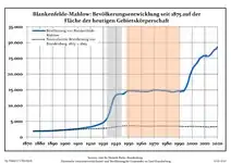 Évolution démographique dans les limites actuelles depuis 1875