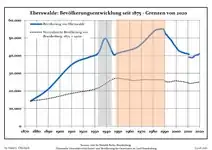 Évolution démographique dans les limites actuelles depuis 1875.