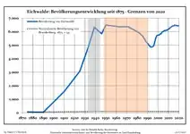 Évolution de la population dans les limites actuelles. -- Ligne bleue: Population; Ligne pointillé: Comparaison avec le développement de Brandebourg -- Fond gris: Période du régime nazie; Fond rouge: Période du régime communiste