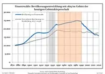 Évolution démographique dans les limites actuelles depuis 1875.