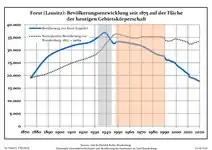 Développement de la population dans les limites actuelles. -- Ligne bleue: Population; Ligne pointillé: Comparaison avec le développement de Brandebourg -- Fond gris: Période du régime nazie; Fond rouge: Période du régime communiste