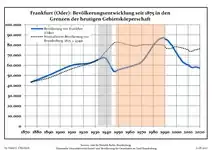 Développement de la population dans les limites actuelles. Ligne bleue : population ; ligne pointillée : comparaison avec le développement de Brandebourg. Fond gris : période du régime nazi ; fond rouge : période du régime communiste.