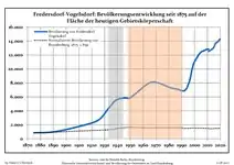 Évolution de la population dans les limites actuelles. -- Ligne bleue: Population; Ligne pointillé: Comparaison avec le développement de Brandebourg -- Fond gris: Période du régime nazie; Fond rouge: Période du régime communiste