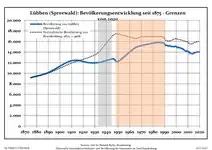 Évolution de la population dans les limites actuelles. -- Ligne bleue : population ; ligne pointillée : comparaison avec le développement de Brandebourg -- Fond gris : période du régime nazie ; fond rouge : période du régime communiste.