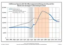 Développement de la population dans les limites actuelles.Ligne bleue : population ; ligne pointillée : comparaison avec le développement de Brandebourg.Fond gris : période du régime nazi ; fond rouge : période du régime communiste.