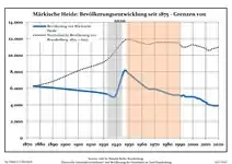 Développement de la population dans les limites actuelles. -- Ligne bleue : population ; ligne pointillée : comparaison avec le développement de Brandebourg. -- Fond gris : période du régime nazi ; fond rouge : période du régime communiste.