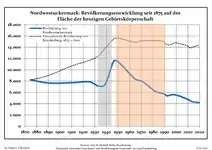 Évolution démographique dans les limites actuelles (2013) Ligne bleue: Population -- Ligne pointillé: Comparaison avec le développement de Brandebourg - Fond gris: Période du régime nazie -- Fond rouge: Période du régime communiste