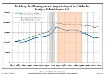 Évolution de la population dans les limites actuelles (2013) Ligne bleue: Population -- Ligne pointillé: Comparaison avec le développement de Brandebourg  Fond gris: Période du régime nazie -- Fond rouge: Période du régime communiste